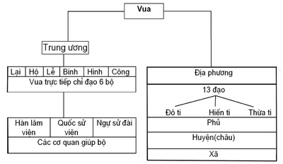 Lược đồ hành chính nước Đại Việt thời Lê sơ (1428-1527. to_chuc_chinh_quyen_thoi_le_so_400. Sơ đồ tổ chức chính quyền thời Lê sơ (1428-1527